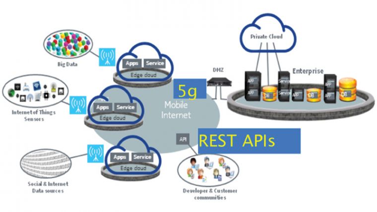 The Importance of REST APIs for 5G Network Technology